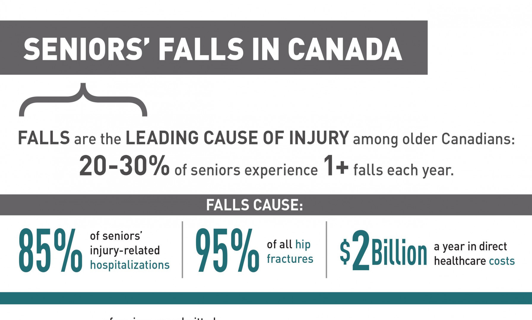 Seniors' Falls in Canada Infographic Healthy Aging CORE Alberta